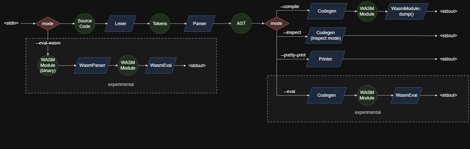 arch v2