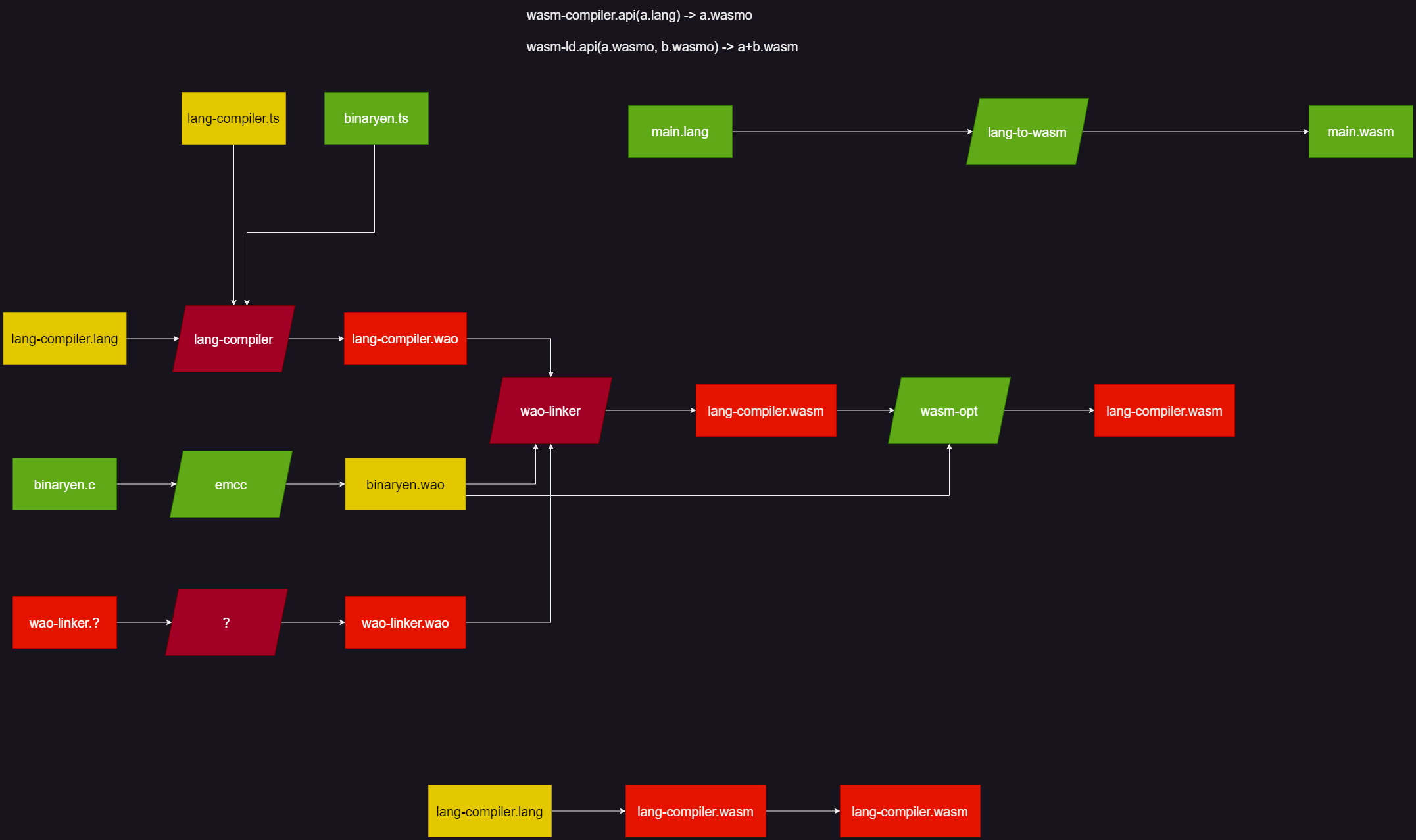 Self hosting mess